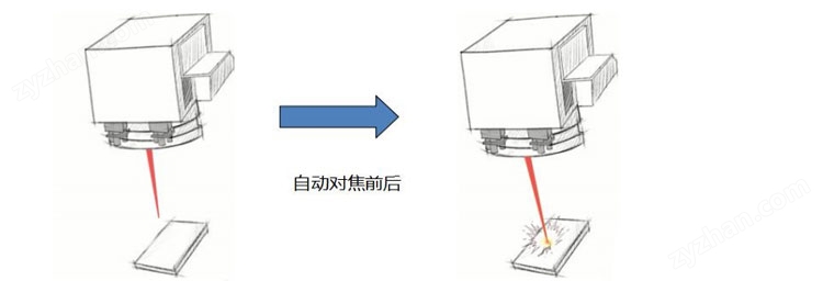 激光打標(biāo)機(jī)自動(dòng)對(duì)焦前后對(duì)比