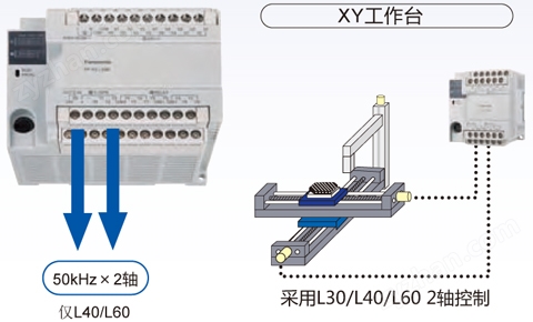 脈沖輸出功能/高速計數(shù)功能